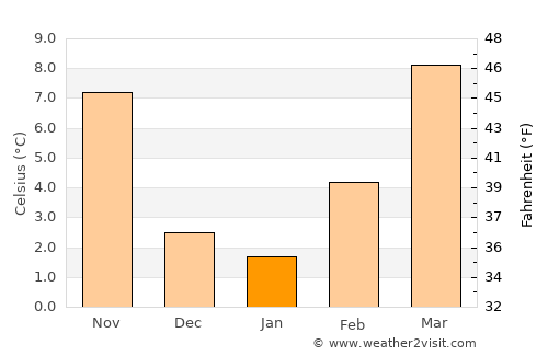 San Bonifacio average temperature in January