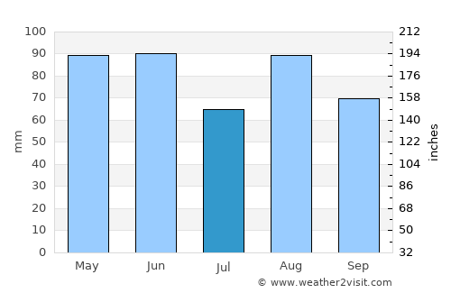 San Bonifacio average rain in July
