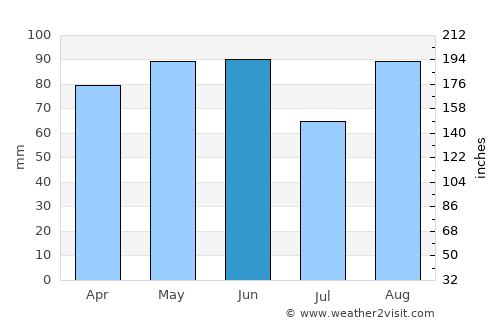 San Bonifacio average rain in June
