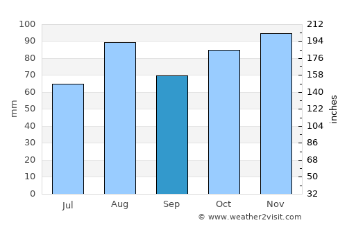 San Bonifacio average rain in September