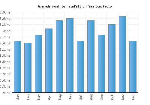 San Bonifacio monthly rainfall chart (inches)