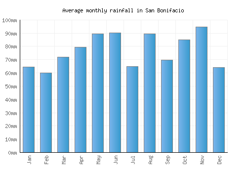 San Bonifacio monthly rainfall chart (mm)
