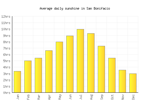San Bonifacio average daily sunshine chart