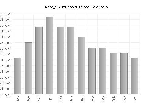 San Bonifacio average winspeed by month (km/h)