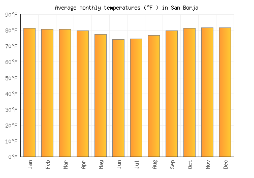 San Borja average temperature chart (Fahrenheit)