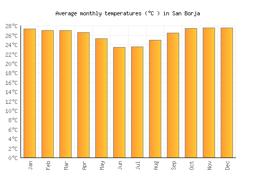 San Borja average temperature chart (Celsius)