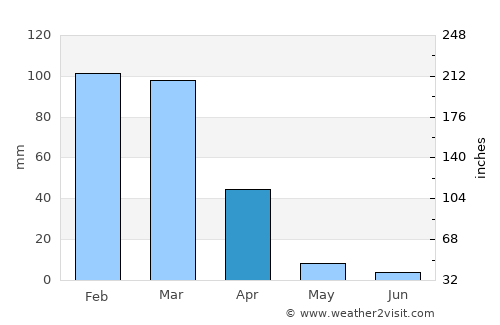 San Bruno average rain in April