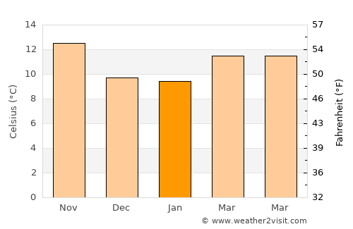 San Bruno average temperature in January