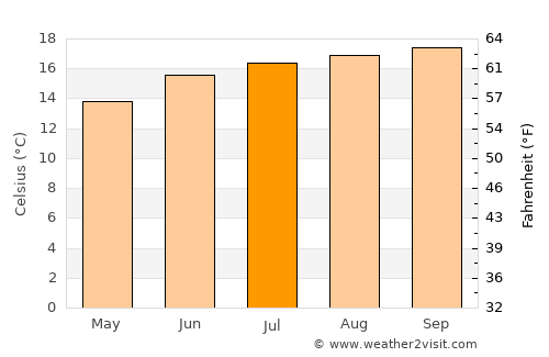 San Bruno average temperature in July