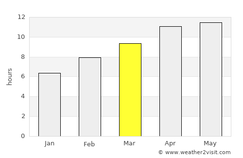 San Bruno average rain in March