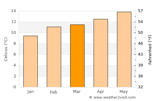 San Bruno average temperature in March