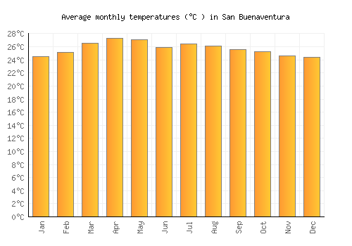 San Buenaventura average temperature chart (Celsius)