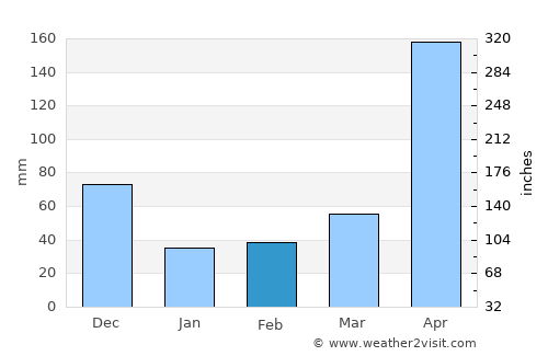 San Calixto average rain in February