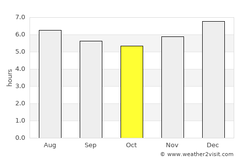 San Calixto average rain in October