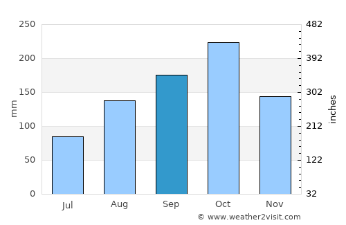 San Calixto average rain in September