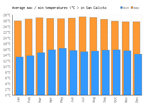 San Calixto average minimum / maximum temperatures (Celsius)