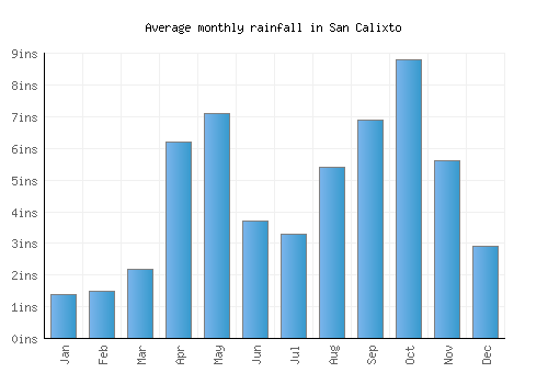 San Calixto monthly rainfall chart (inches)
