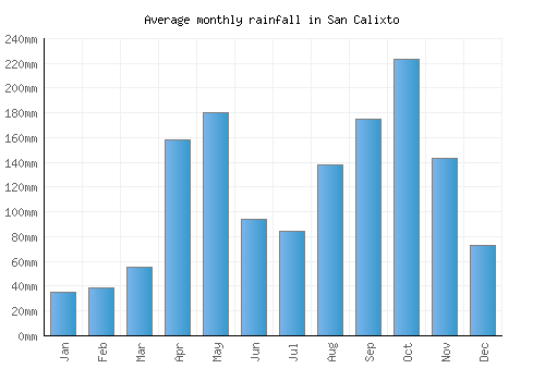 San Calixto monthly rainfall chart (mm)