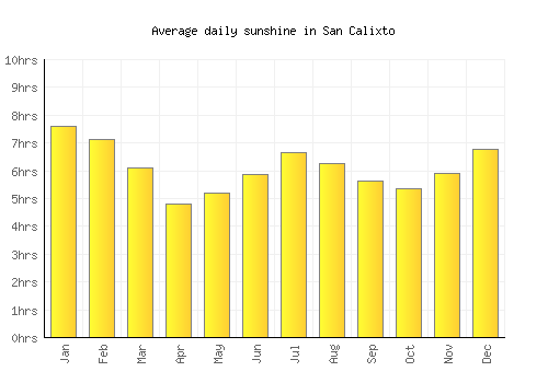 San Calixto average daily sunshine chart
