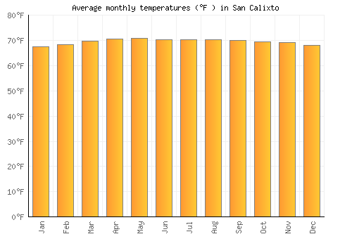 San Calixto average temperature chart (Fahrenheit)