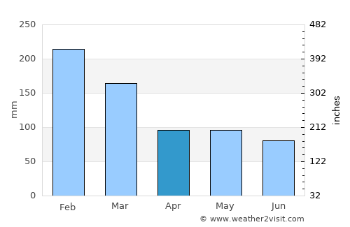 San Carlos average rain in April