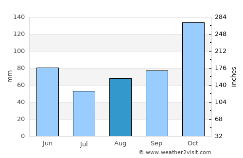 San Carlos average rain in August