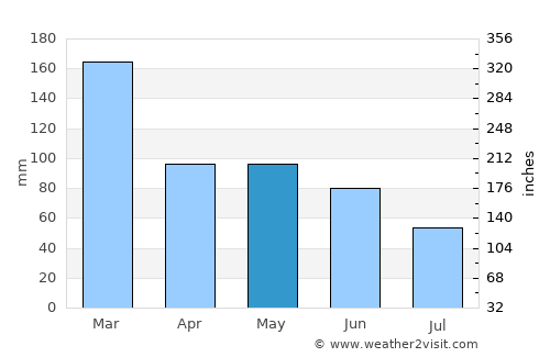 San Carlos average rain in May