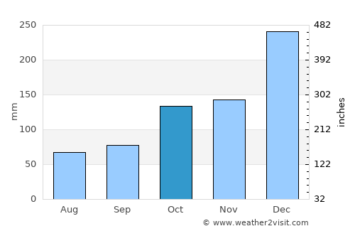 San Carlos average rain in October