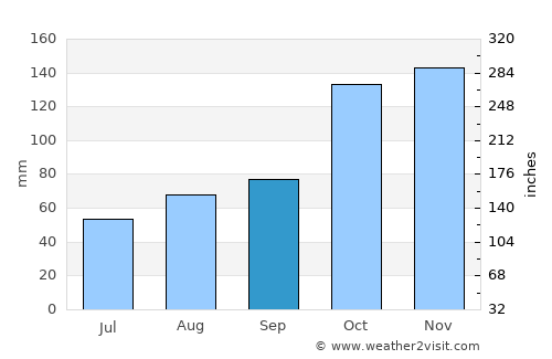 San Carlos average rain in September