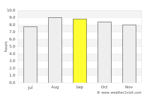 San Carlos average rain in September