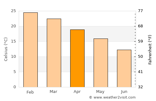 San Carlos Centro average temperature in April