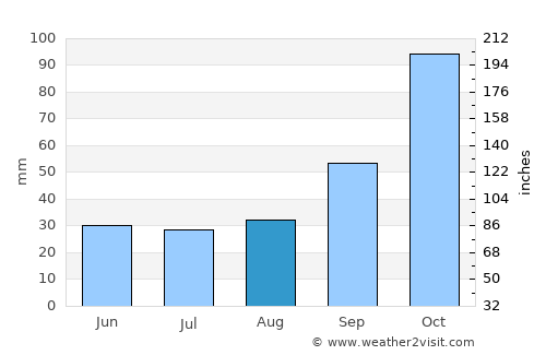 San Carlos Centro average rain in August
