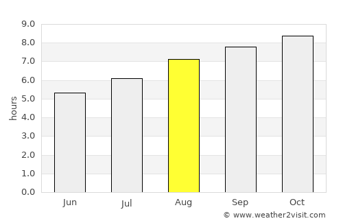 San Carlos Centro average rain in August