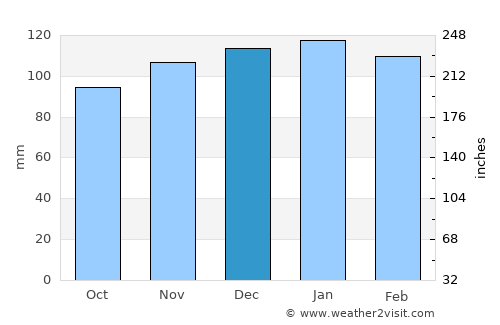 San Carlos Centro average rain in December
