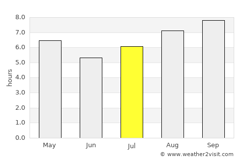 San Carlos Centro average rain in July