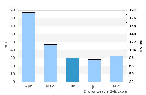 San Carlos Centro average rain in June
