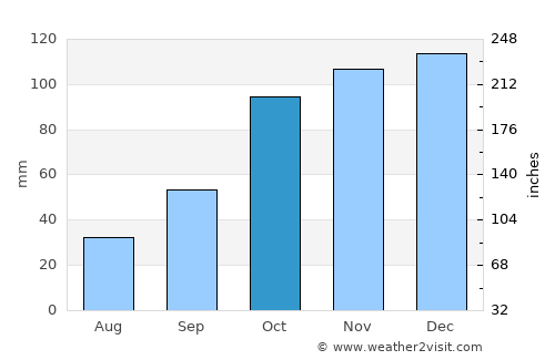 San Carlos Centro average rain in October