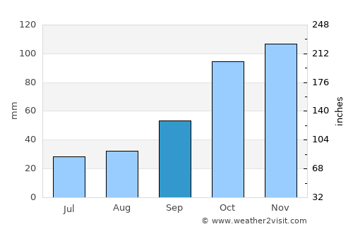 San Carlos Centro average rain in September
