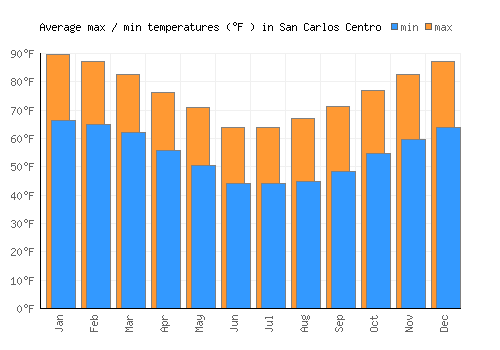 San Carlos Centro average minimum / maximum temperatures (Fahrenheit)