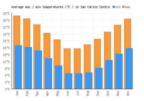 San Carlos Centro average minimum / maximum temperatures (Celsius)