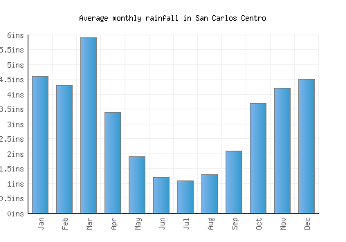 San Carlos Centro monthly rainfall chart (inches)