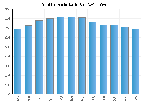 San Carlos Centro relative humidity averages