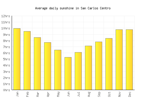 San Carlos Centro average daily sunshine chart