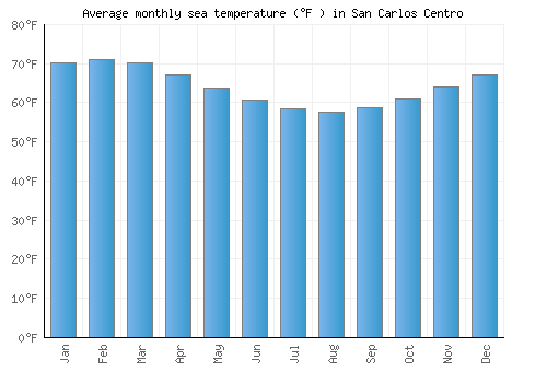 San Carlos Centro average sea temperature chart (Fahrenheit)
