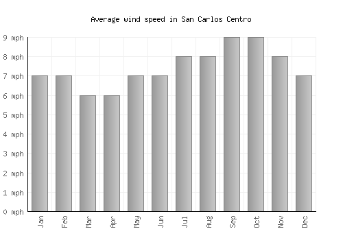 San Carlos Centro average winspeed by month (mph)