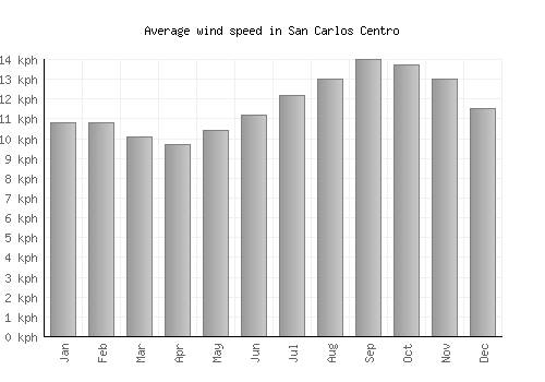 San Carlos Centro average winspeed by month (km/h)