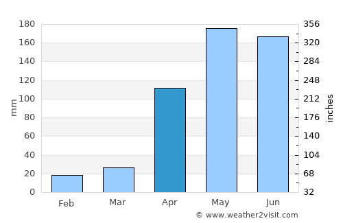 San Carlos average rain in April
