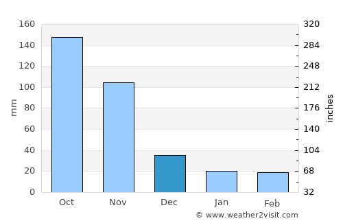 San Carlos average rain in December