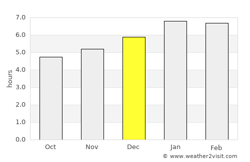 San Carlos average rain in December