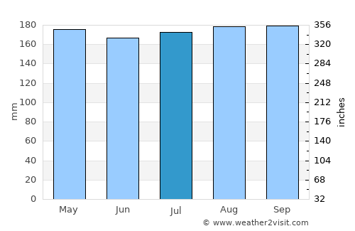 San Carlos average rain in July